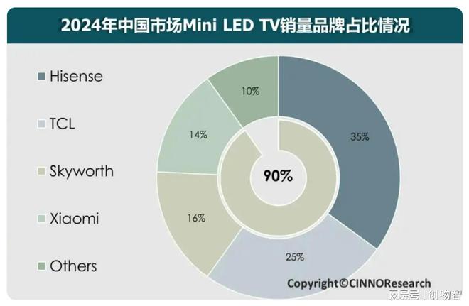 华为智慧屏错失MiniLED红利期2025年“一升一降”能否逆袭？(图1)
