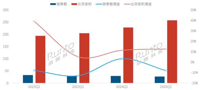 季报2025Q1中国小间距LED显示屏市场面积涨13%额降8%；均价破万在即(图1)