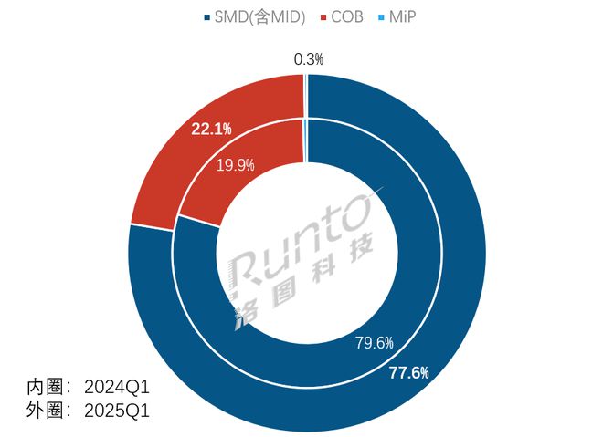 季报2025Q1中国小间距LED显示屏市场面积涨13%额降8%；均价破万在即(图3)