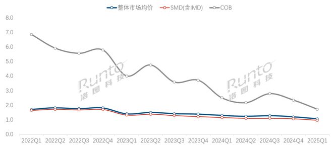 季报2025Q1中国小间距LED显示屏市场面积涨13%额降8%；均价破万在即(图2)