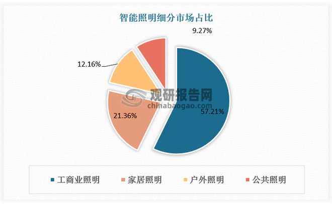 全球LED灯控制器行业在智能照明领域的市场规模或持续保持增长(图5)