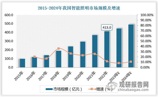 全球LED灯控制器行业在智能照明领域的市场规模或持续保持增长(图4)