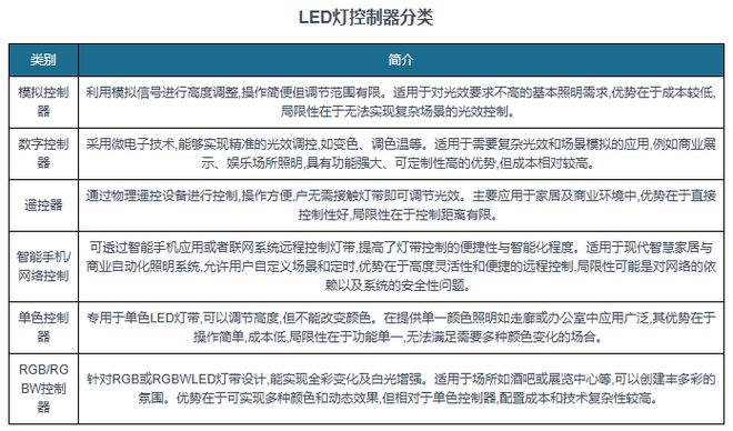 全球LED灯控制器行业在智能照明领域的市场规模或持续保持增长(图1)