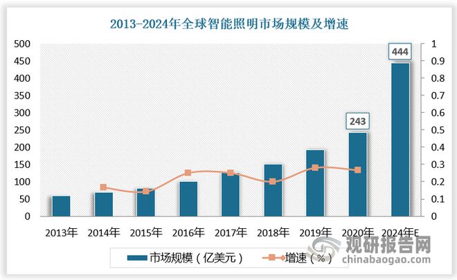 全球LED灯控制器行业在智能照明领域的市场规模或持续保持增长(图3)
