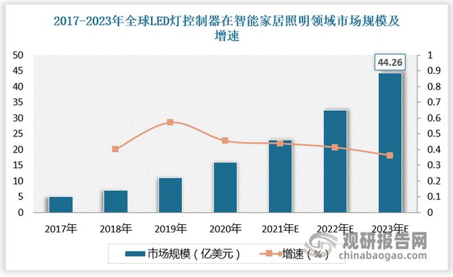全球LED灯控制器行业在智能照明领域的市场规模或持续保持增长(图6)