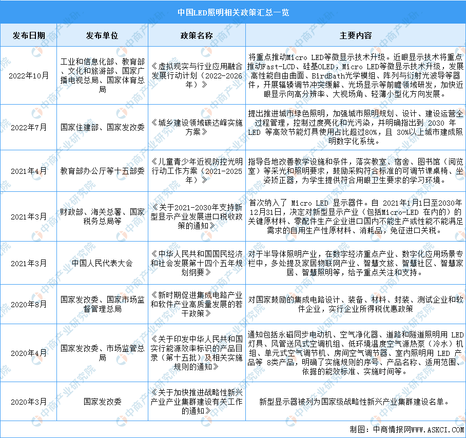 2023年中国LED照明行业最新政策汇总一览（图）(图1)