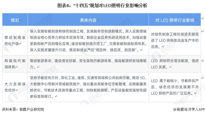 建议收藏！我国LED照明行业重点政策最新汇总！(图2)