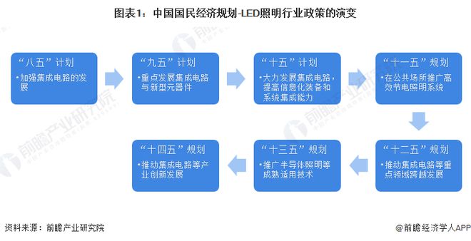建议收藏！我国LED照明行业重点政策最新汇总！(图1)