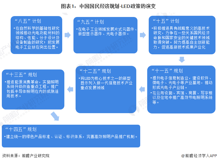重磅！2023年中国及31省市LED行业政策汇总及解读（全）新型显示及先进照明技术是行业发展重点(图1)