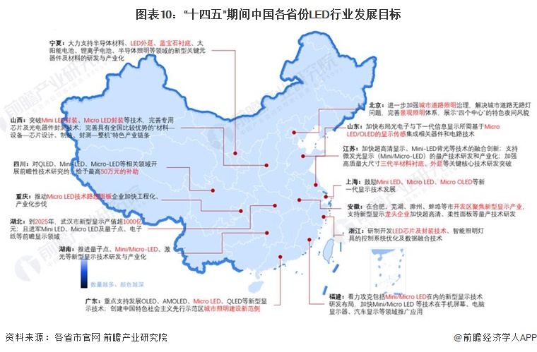 重磅！2023年中国及31省市LED行业政策汇总及解读（全）新型显示及先进照明技术是行业发展重点(图3)