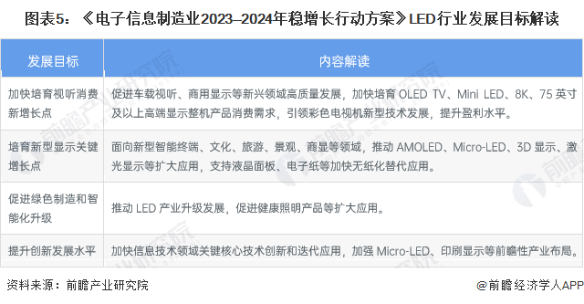 重磅！2023年中国及31省市LED行业政策汇总及解读（全）新型显示及先进照明技术是行业发展重点(图2)