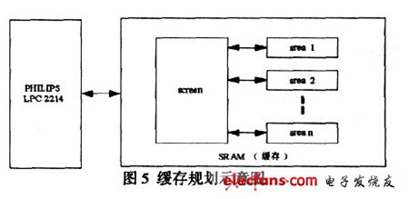 LED显示屏异步控制器实现方案(图5)