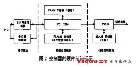 LED显示屏异步控制器实现方案(图2)