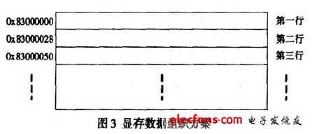 LED显示屏异步控制器实现方案(图3)