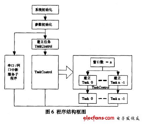LED显示屏异步控制器实现方案(图6)