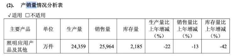 欧普照明营利双降两大市场双双承压“重销售轻研发”标签浓厚产品质量亮红灯(图1)
