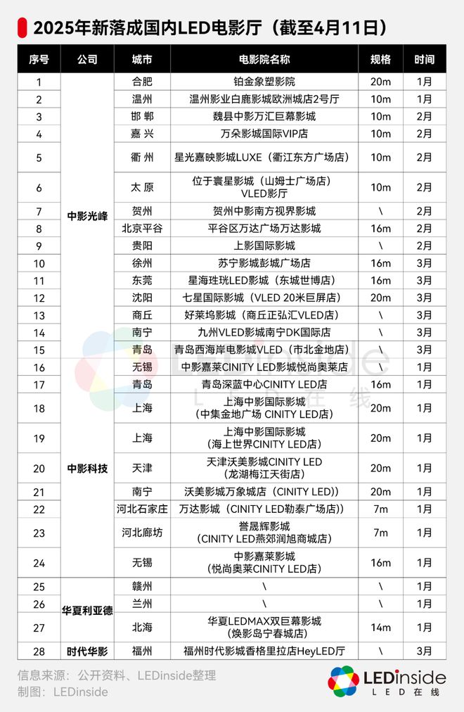 热度持续2025年已有28个LED电影屏项目落地(图2)