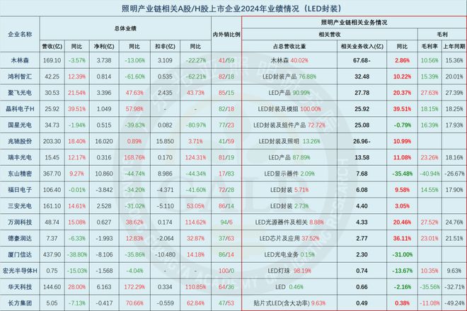 2024年中国照明产业链上市公司业绩排行与深度分析(图6)