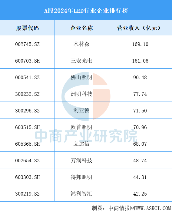 A股2024年LED行业企业TOP10排行榜（图）(图1)