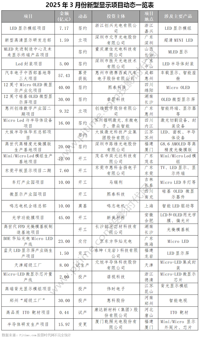 总投资超350亿元创维、惠科、京东方华灿、康佳等26个MLEDOLED新型显示项目3月最新进展(图1)