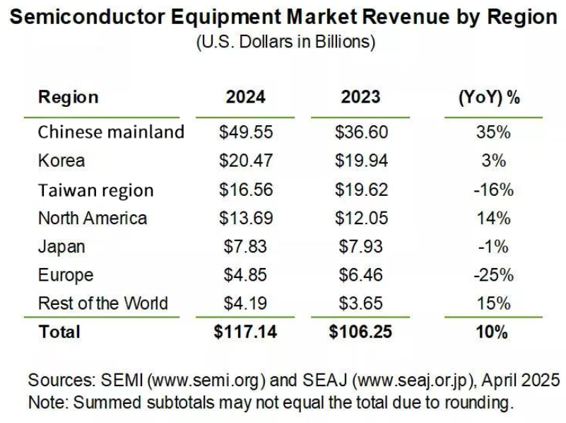 SEMI：全球半导体设备市场2024年增长10%中国大陆投资领跑(图1)