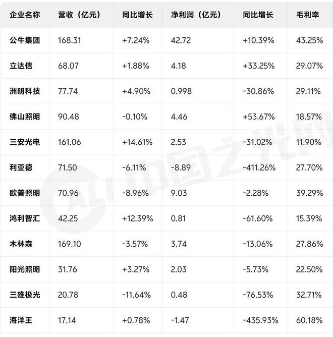 国内LED照明行业头部企业财报简览(图1)