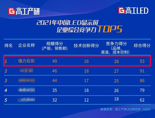 强力巨彩荣登榜首！2021中国LED显示屏企业综合竞争力TOP5强发布(图1)