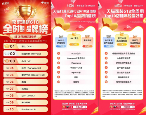 连续十六年登顶！雷士照明品牌价值突破679亿铸就行业价值新刻度(图2)