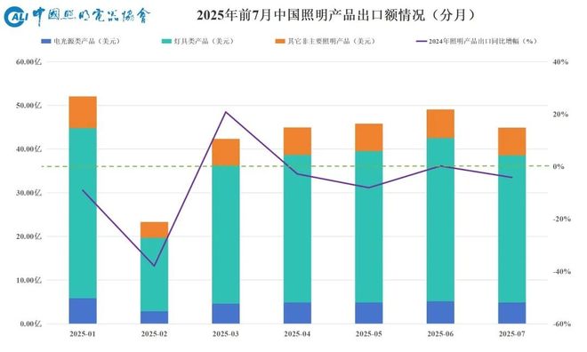 前7月照明出口下滑55%！其中对美出口下滑更甚…(图1)
