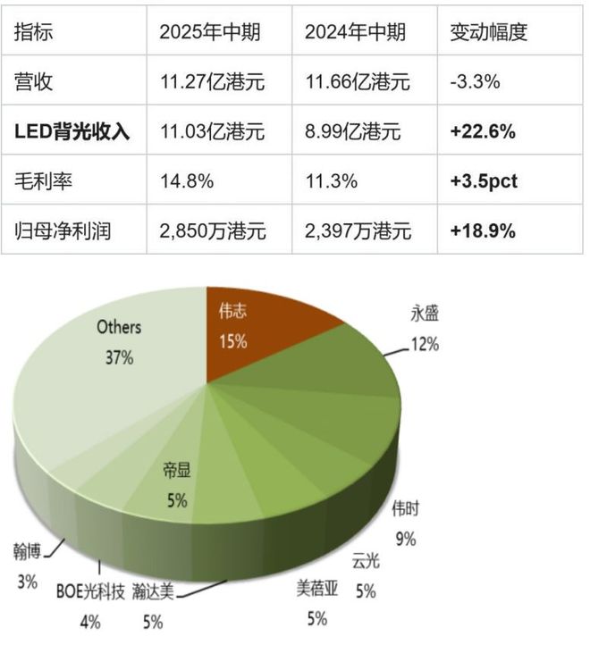 伟志控股中报：车载背光龙头业绩超预期央企战投助力技术突围(图1)