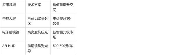 伟志控股中报：车载背光龙头业绩超预期央企战投助力技术突围(图2)