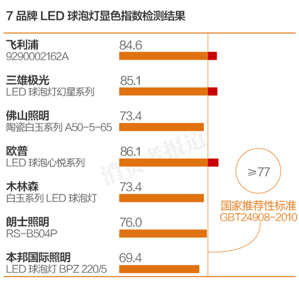 测评报告一：佛山照明等4品牌LED灯显色指数不达国标(图1)