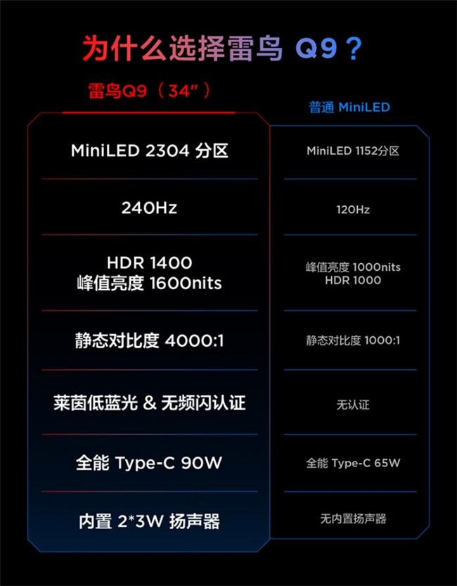中高端MiniLED卷不动了？雷鸟34Q9靠整合优势炸出新路(图3)