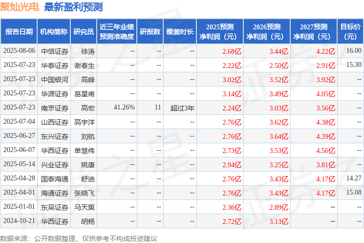 东兴证券：给予聚灿光电增持评级(图1)
