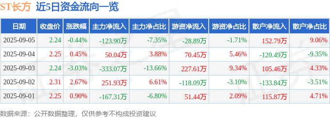 ST长方（300301）9月5日主力资金净卖出12390万元(图1)