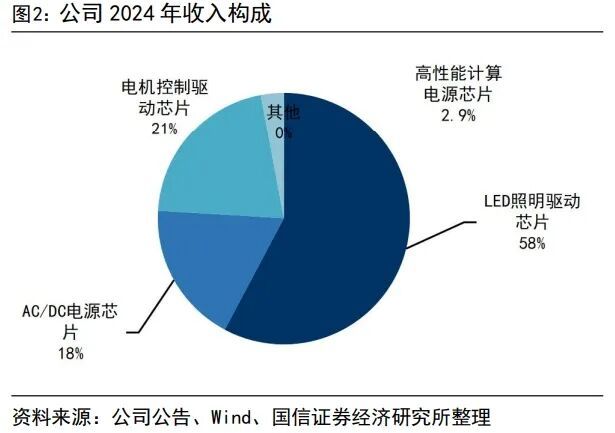 32亿！这家国产模拟芯片公司想要豪购同行(图2)
