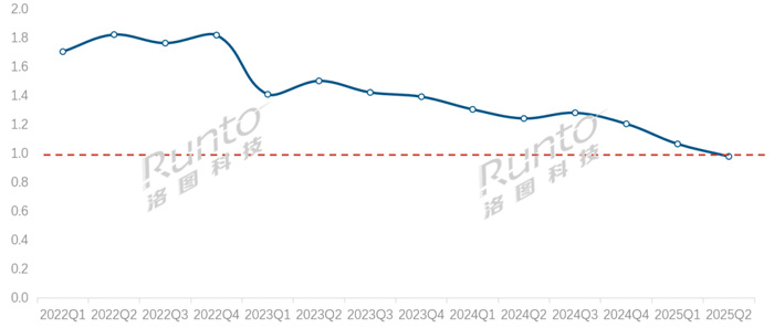 2025年上半年中国小间距LED显示屏销售额为56亿元(图1)
