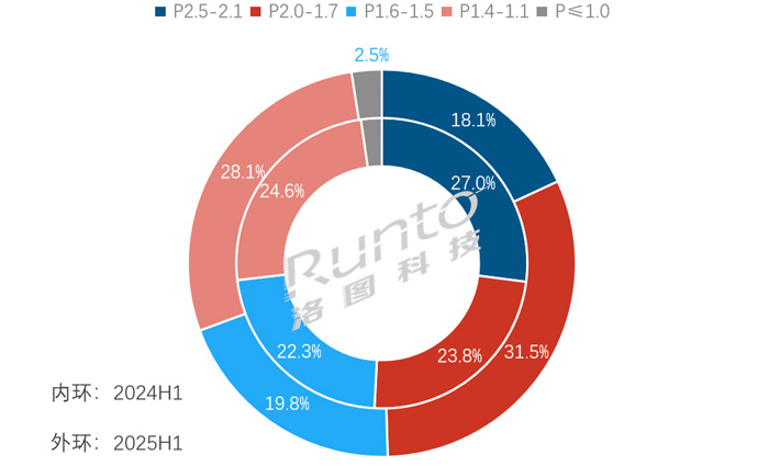 2025年上半年中国小间距LED显示屏销售额为56亿元(图2)