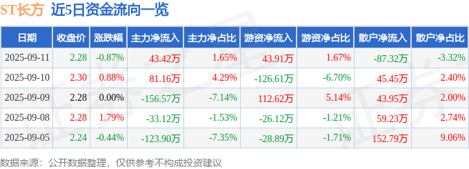 ST长方（300301）9月11日主力资金净买入4342万元(图1)