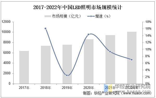 2025年中国LED照明行业出口占比、竞争格局及重点企业营收(图1)