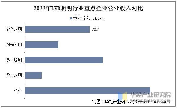 2025年中国LED照明行业出口占比、竞争格局及重点企业营收(图5)