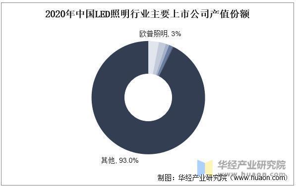 2025年中国LED照明行业出口占比、竞争格局及重点企业营收(图4)