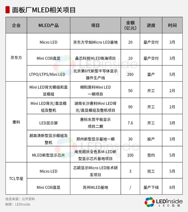 面板大厂抢滩COB搅动LED显示屏市场战局(图6)