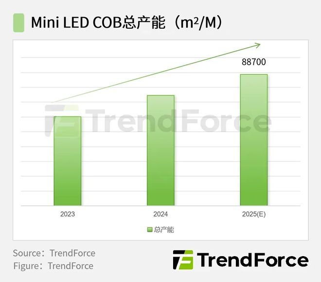 面板大厂抢滩COB搅动LED显示屏市场战局(图4)