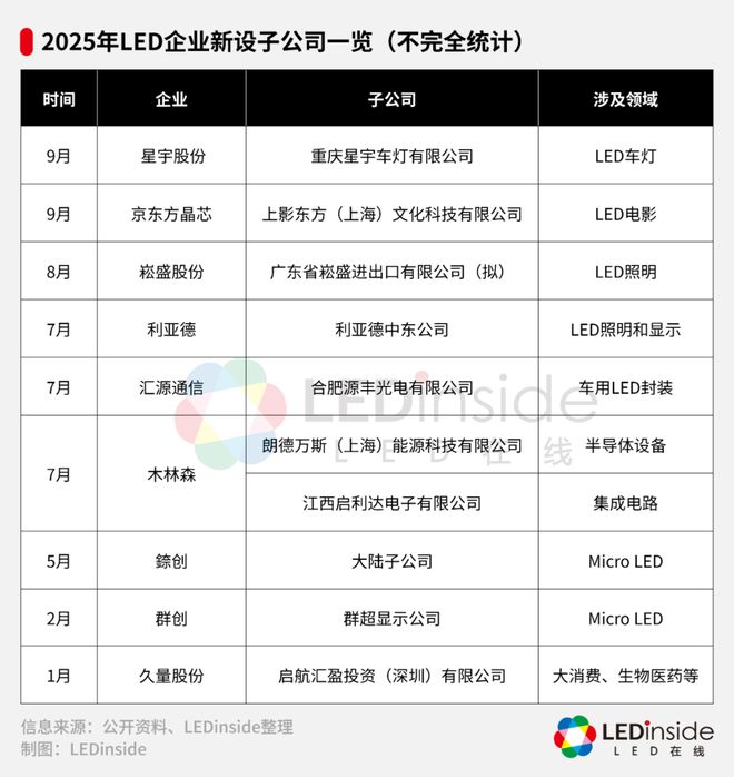 10家！利亚德京东方錼创等扎堆成立子公司(图2)