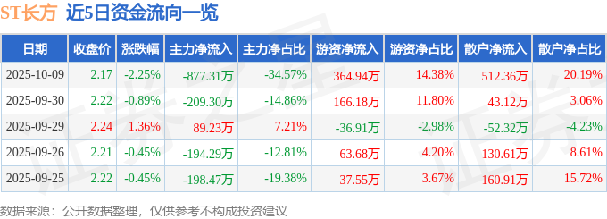 ST长方（300301）10月9日主力资金净卖出87731万元(图1)