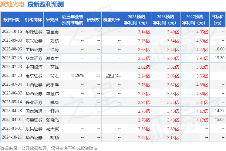聚灿光电：10月16日接受机构调研包括知名机构正圆投资的多家参与(图1)