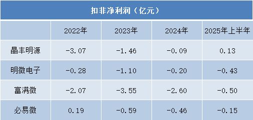 业绩分化、盈利承压LED驱动芯片行业寻求技术破局(图3)