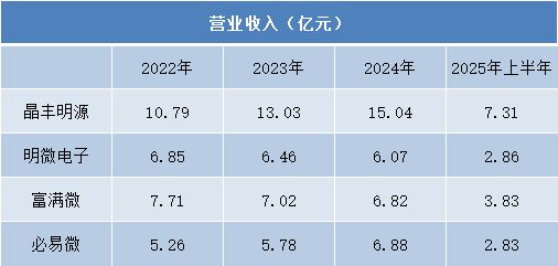 业绩分化、盈利承压LED驱动芯片行业寻求技术破局(图1)