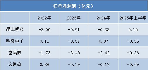业绩分化、盈利承压LED驱动芯片行业寻求技术破局(图2)